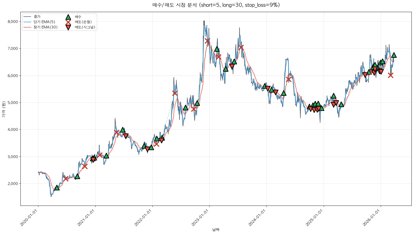 대창단조 트레이딩 시그널