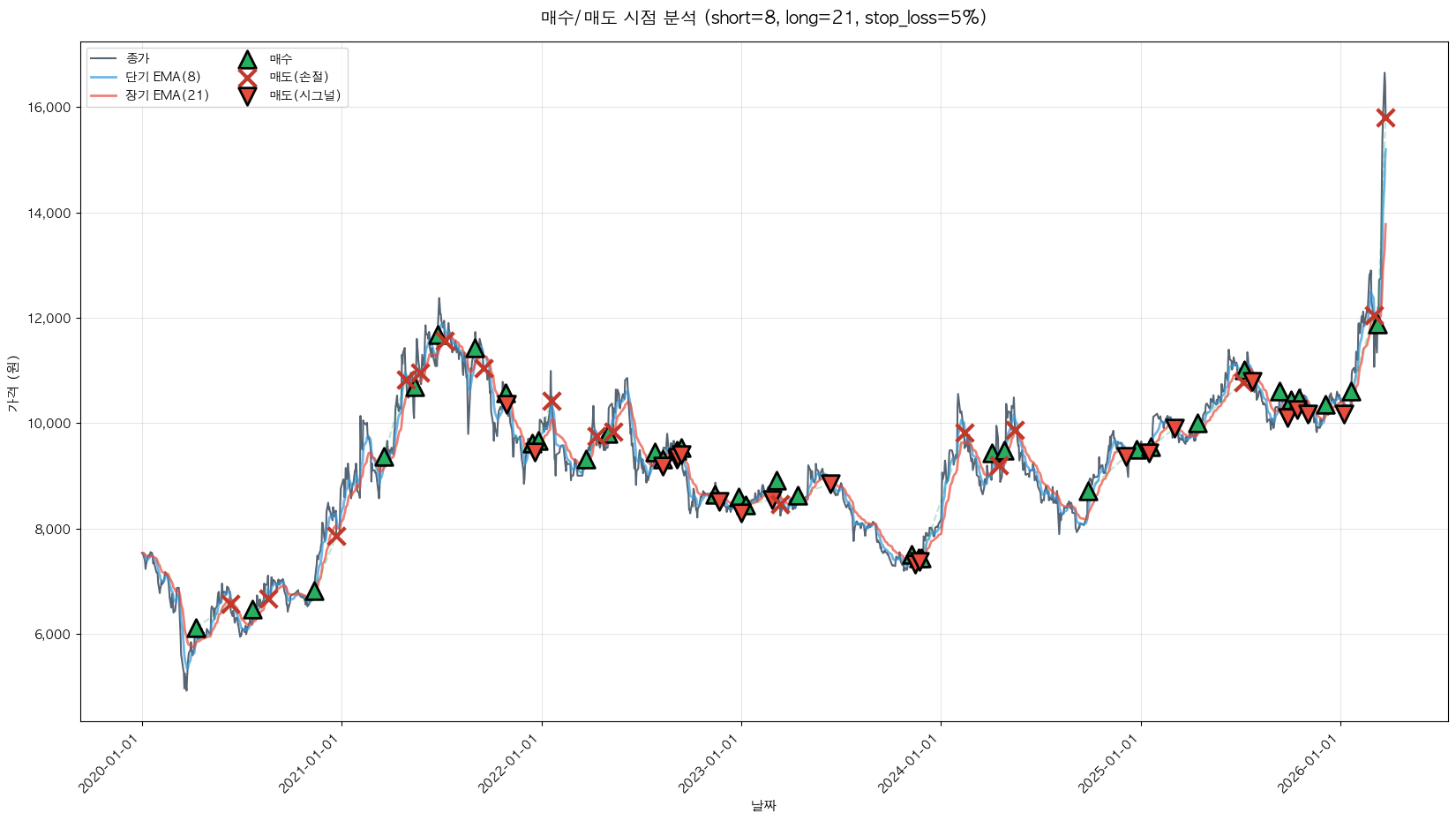 삼영전자공업 트레이딩 시그널