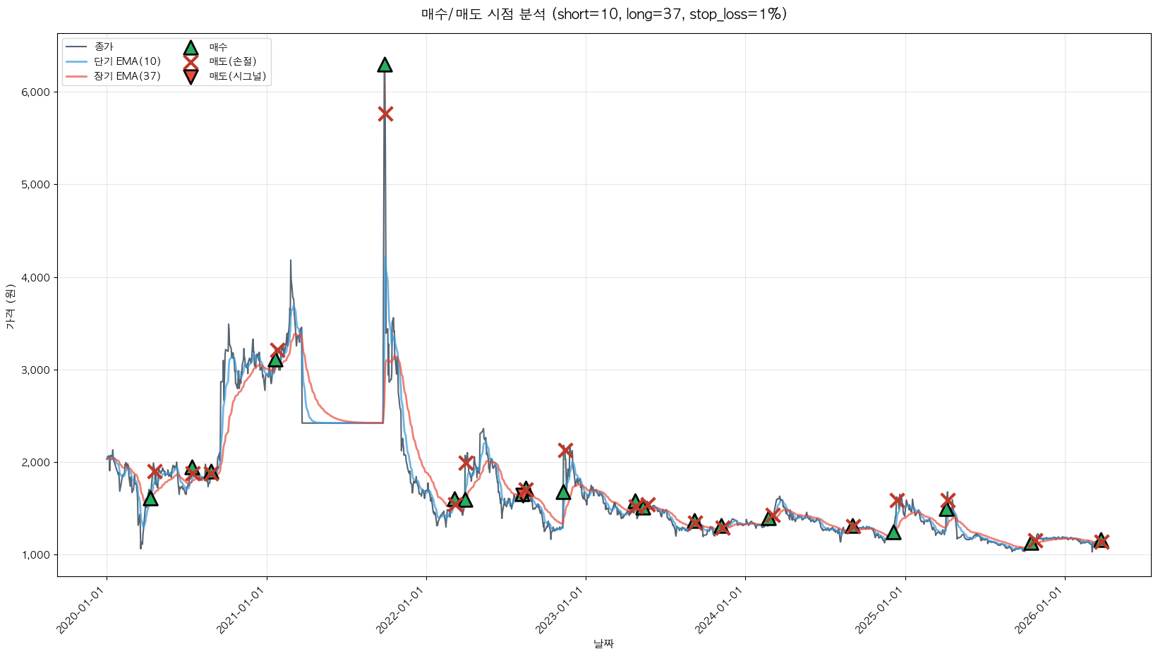 세우글로벌 트레이딩 시그널