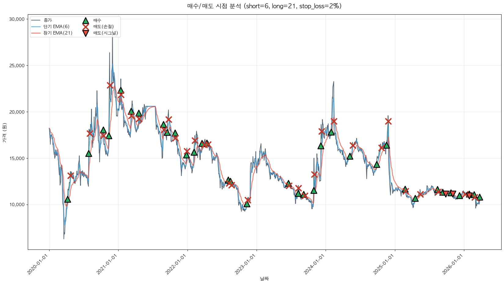 아시아나IDT 트레이딩 시그널