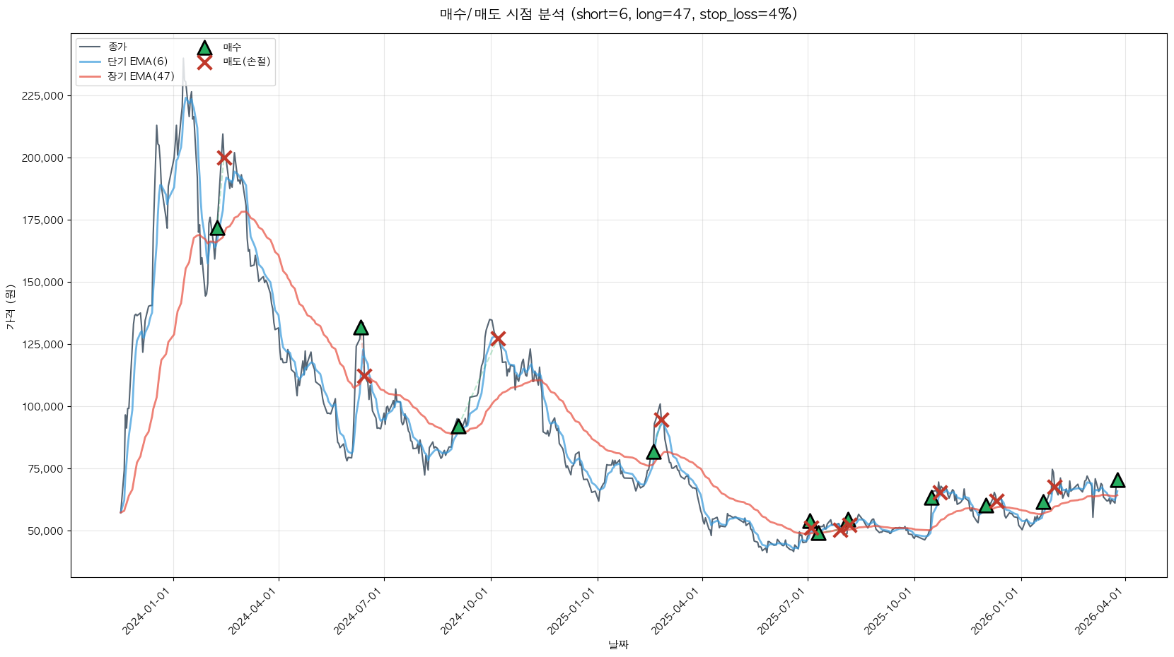 에코프로머티 트레이딩 시그널