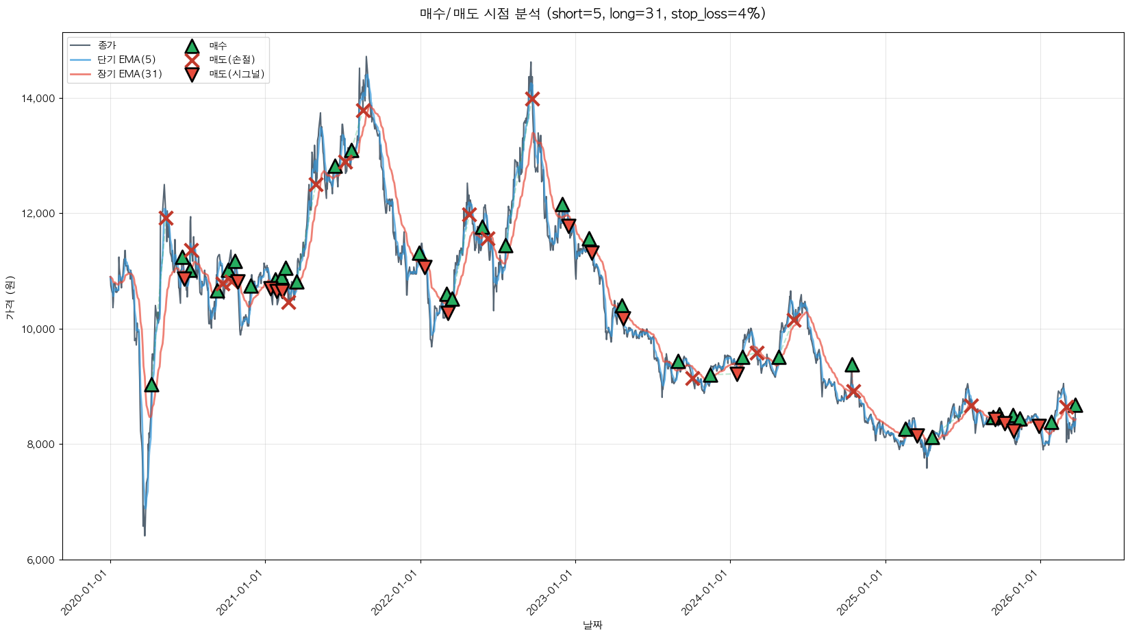 한솔제지 트레이딩 시그널