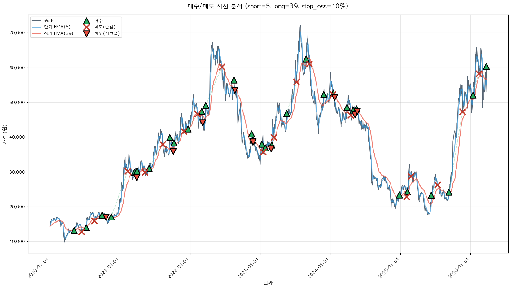 해성디에스 트레이딩 시그널