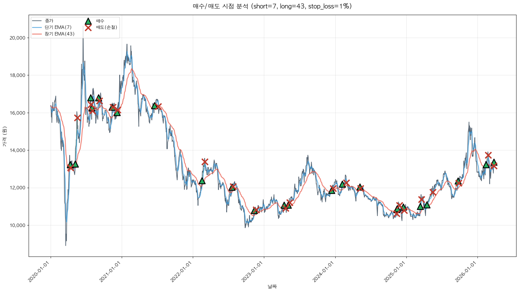 JW생명과학 트레이딩 시그널