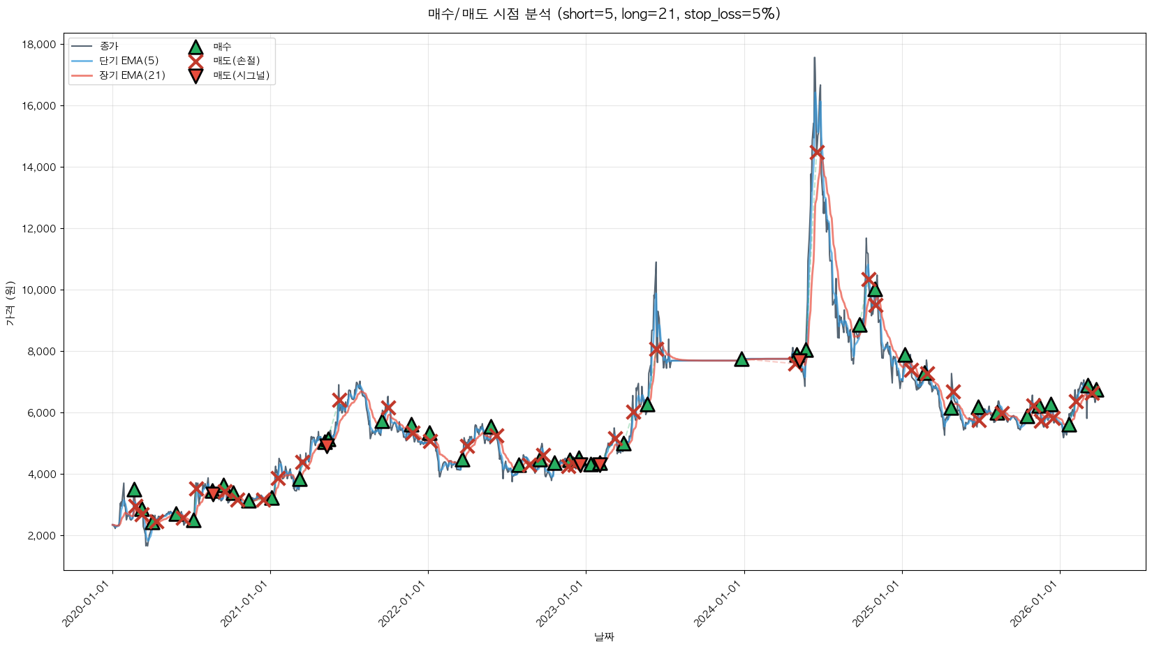 PKC 트레이딩 시그널