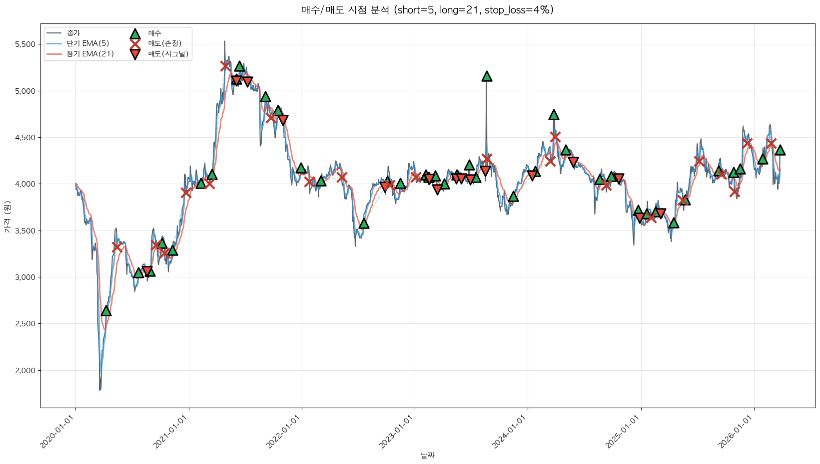 동성케미컬 트레이딩 시그널