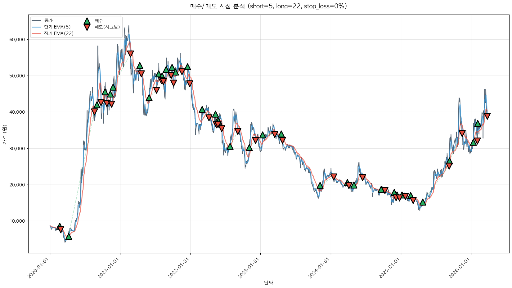 두산퓨얼셀 트레이딩 시그널