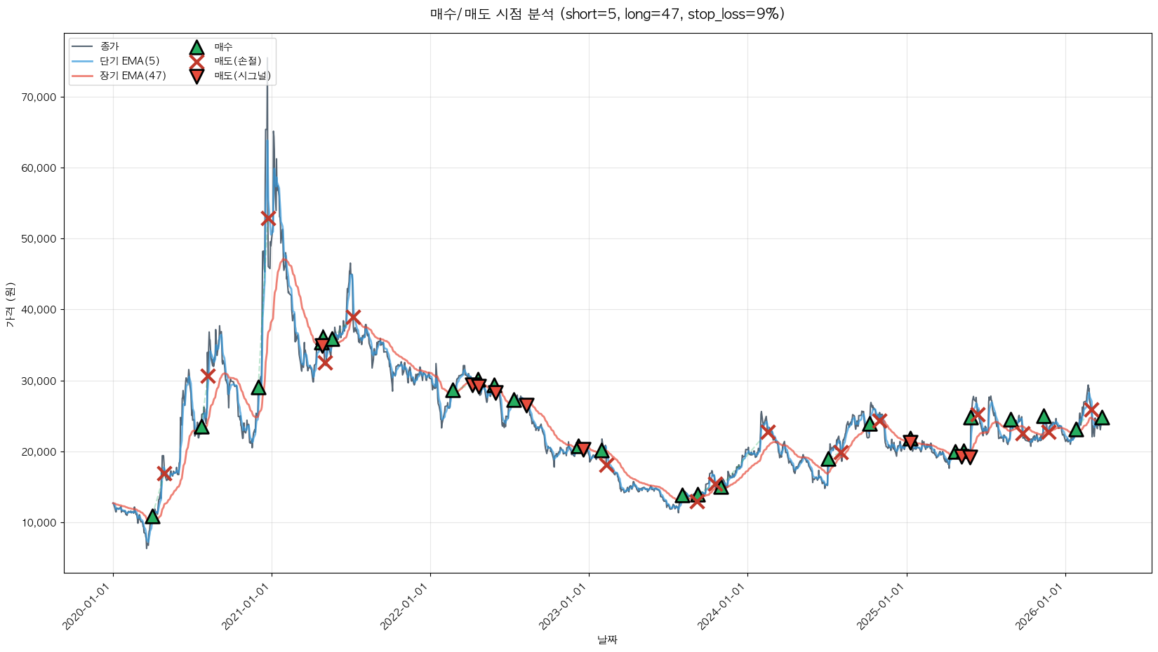 대웅 트레이딩 시그널