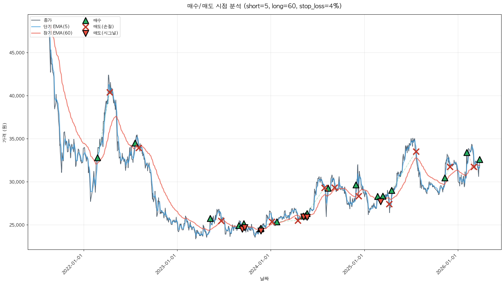 롯데렌탈 트레이딩 시그널