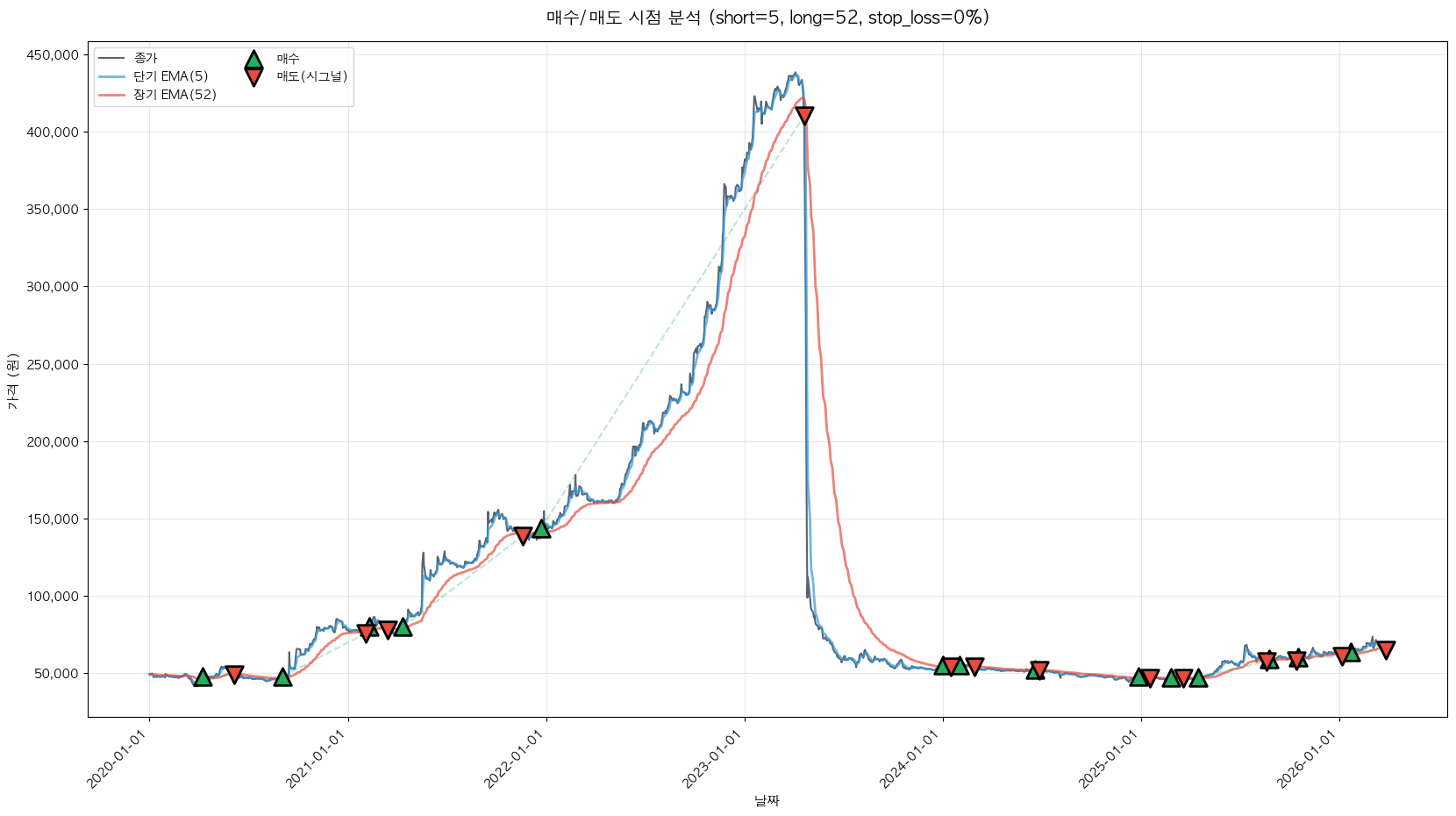 서울도시가스 트레이딩 시그널