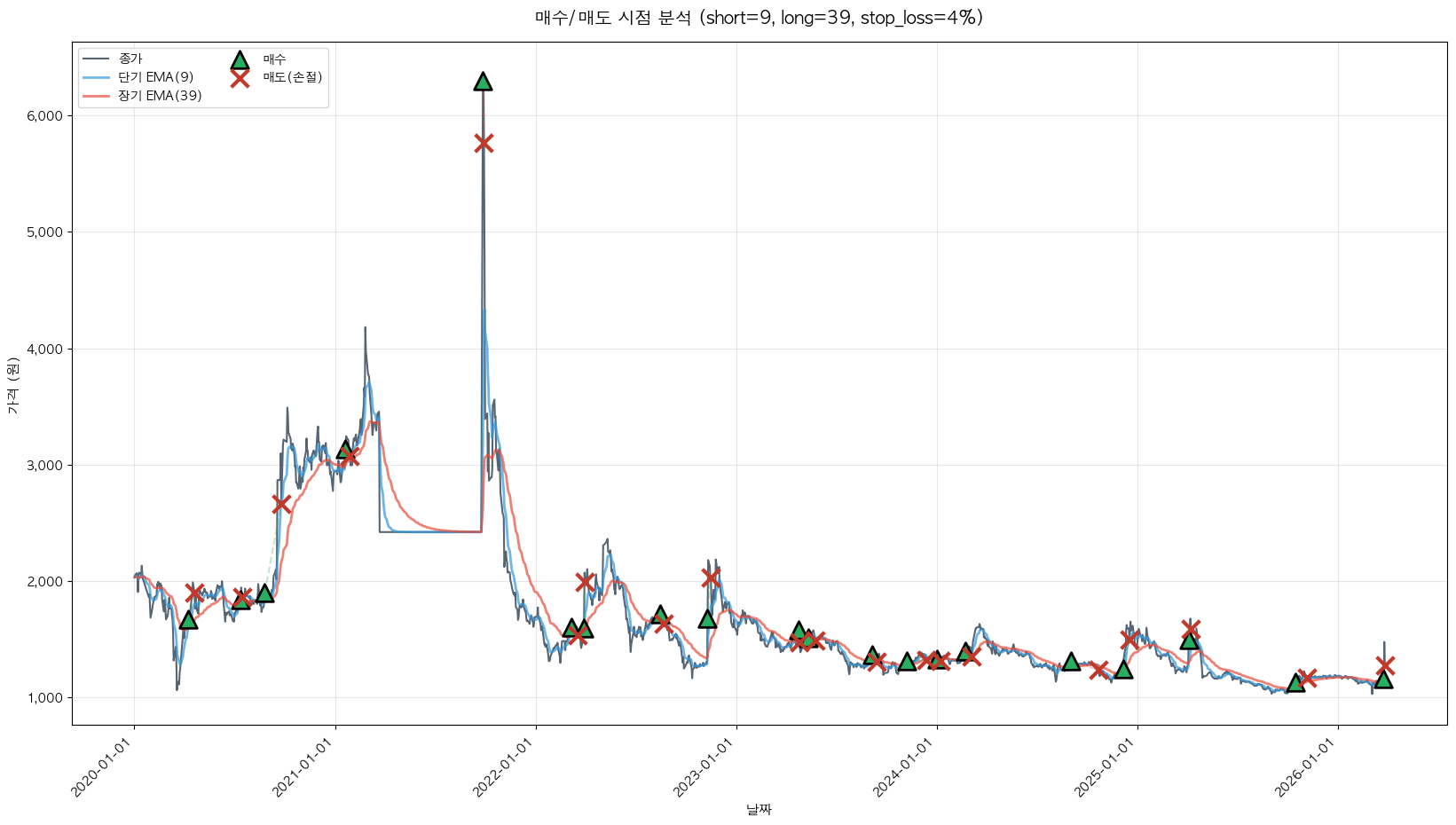 세우글로벌 트레이딩 시그널