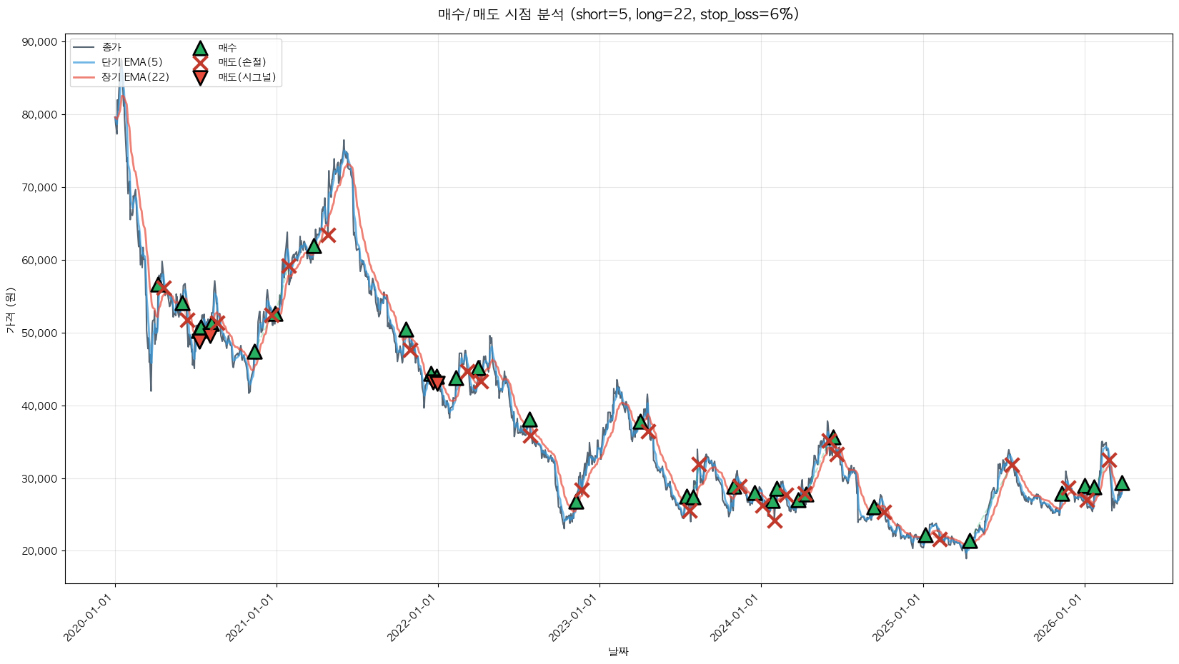 아모레퍼시픽홀딩스 트레이딩 시그널
