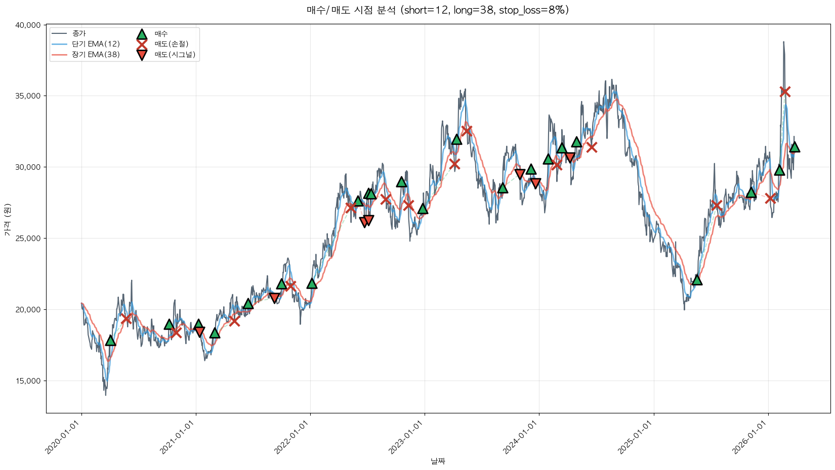 현대해상 트레이딩 시그널