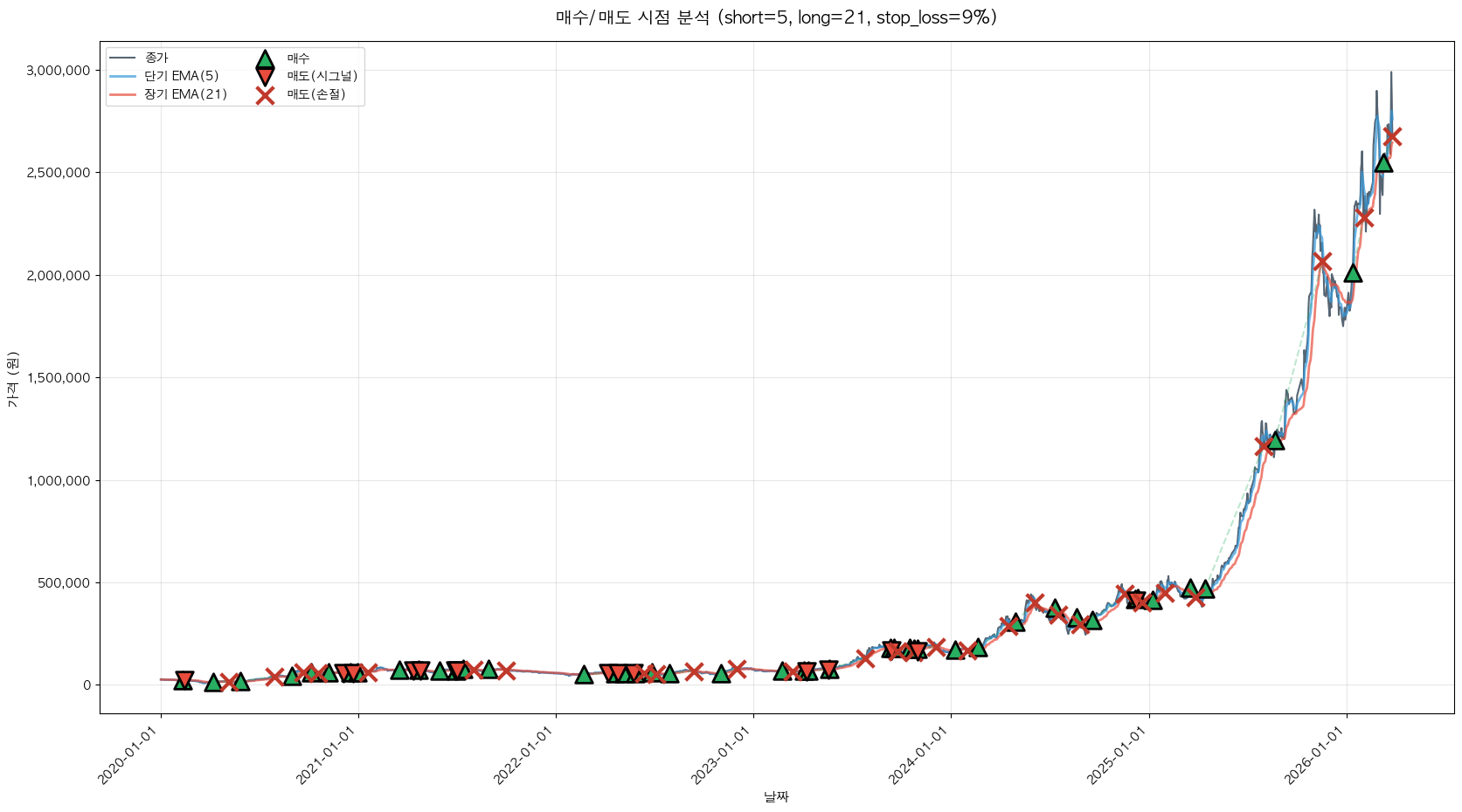 효성중공업 트레이딩 시그널