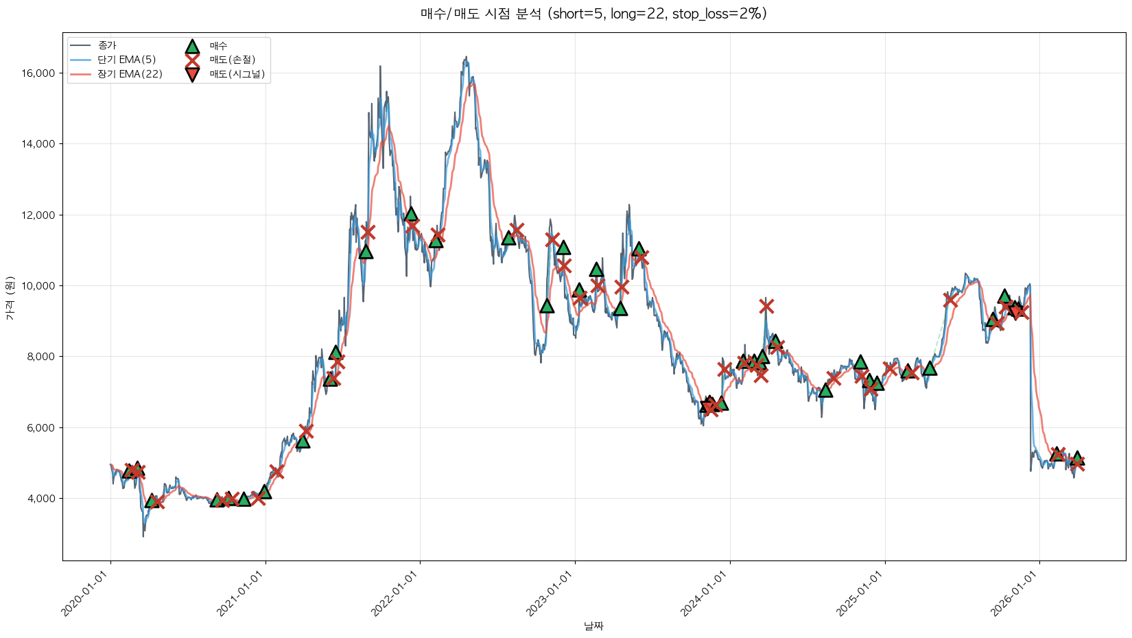 SIMPAC 트레이딩 시그널