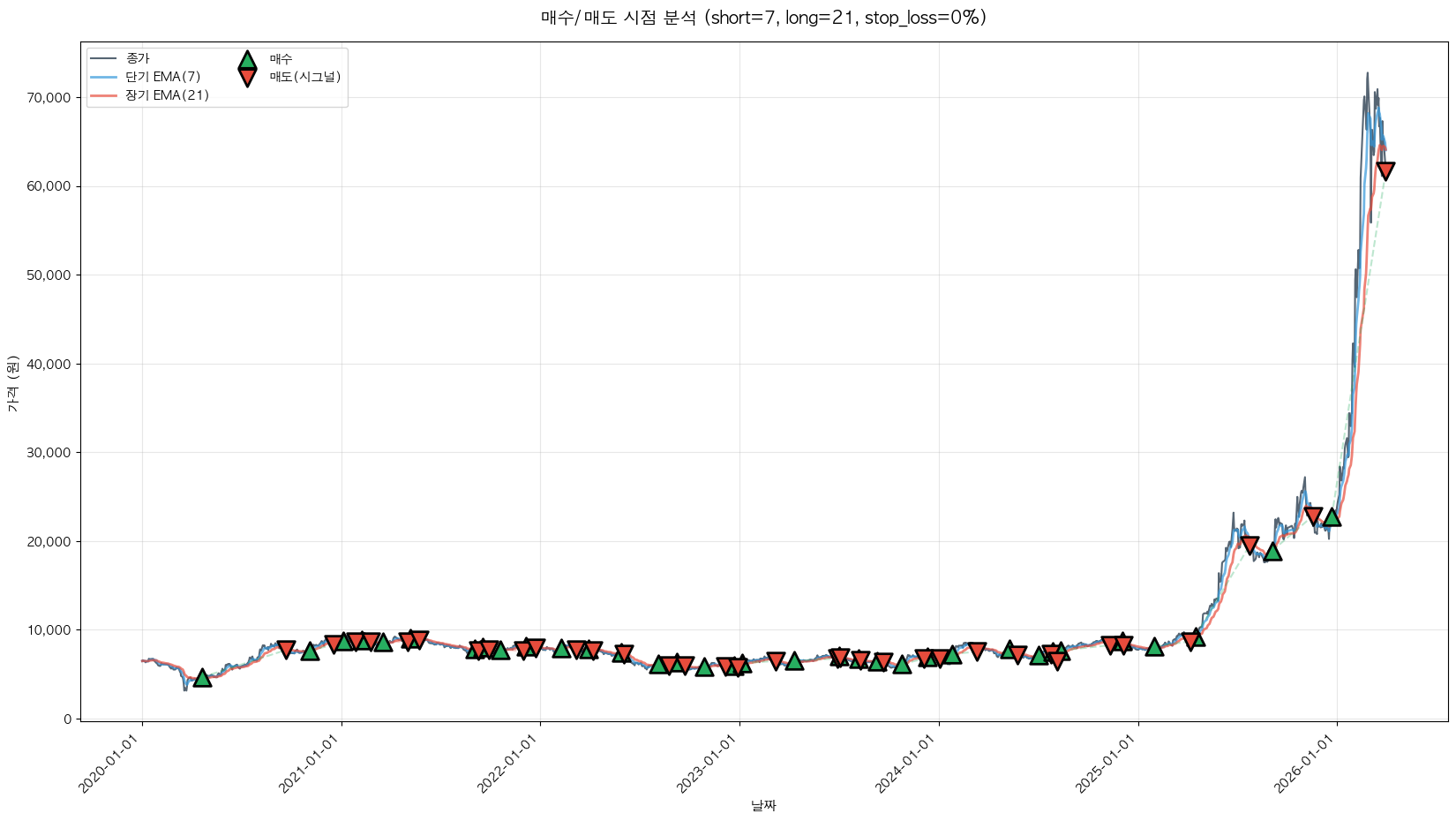 미래에셋증권 트레이딩 시그널