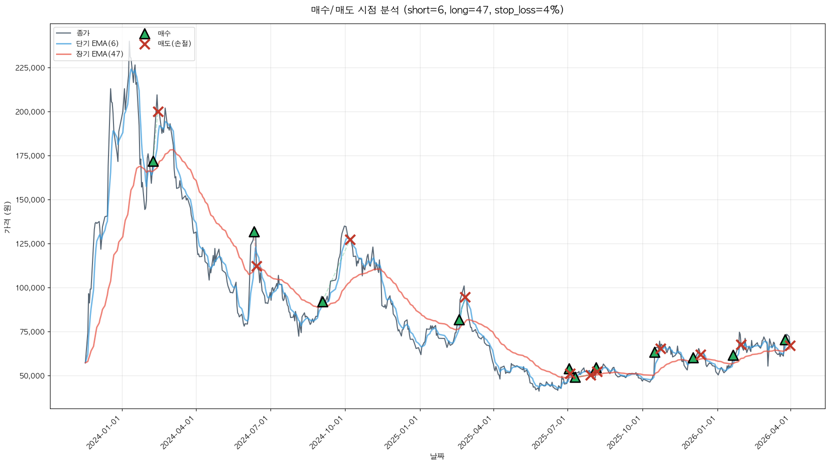 에코프로머티 트레이딩 시그널