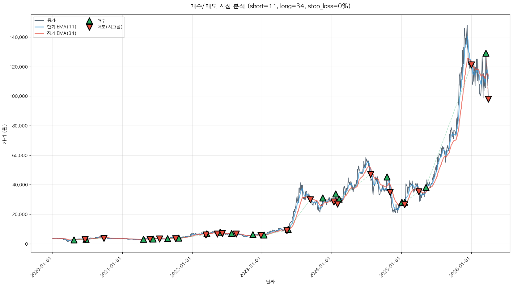 이수페타시스 트레이딩 시그널