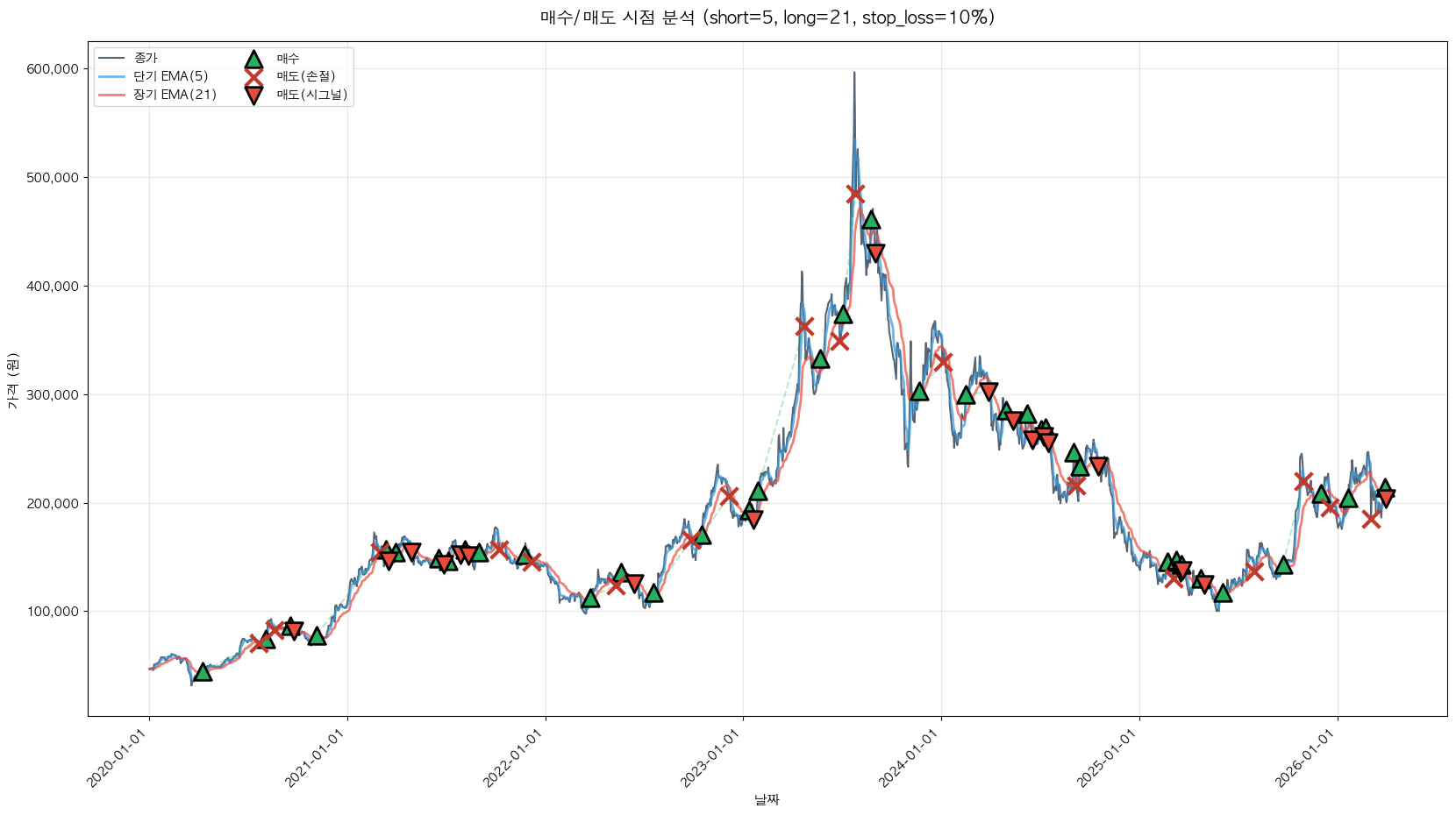 포스코퓨처엠 트레이딩 시그널
