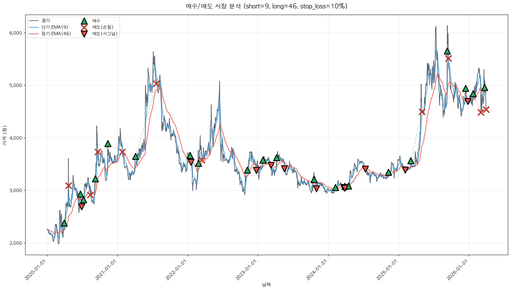 한진중공업홀딩스 트레이딩 시그널