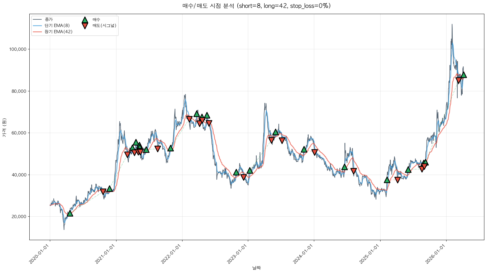 DB하이텍 트레이딩 시그널