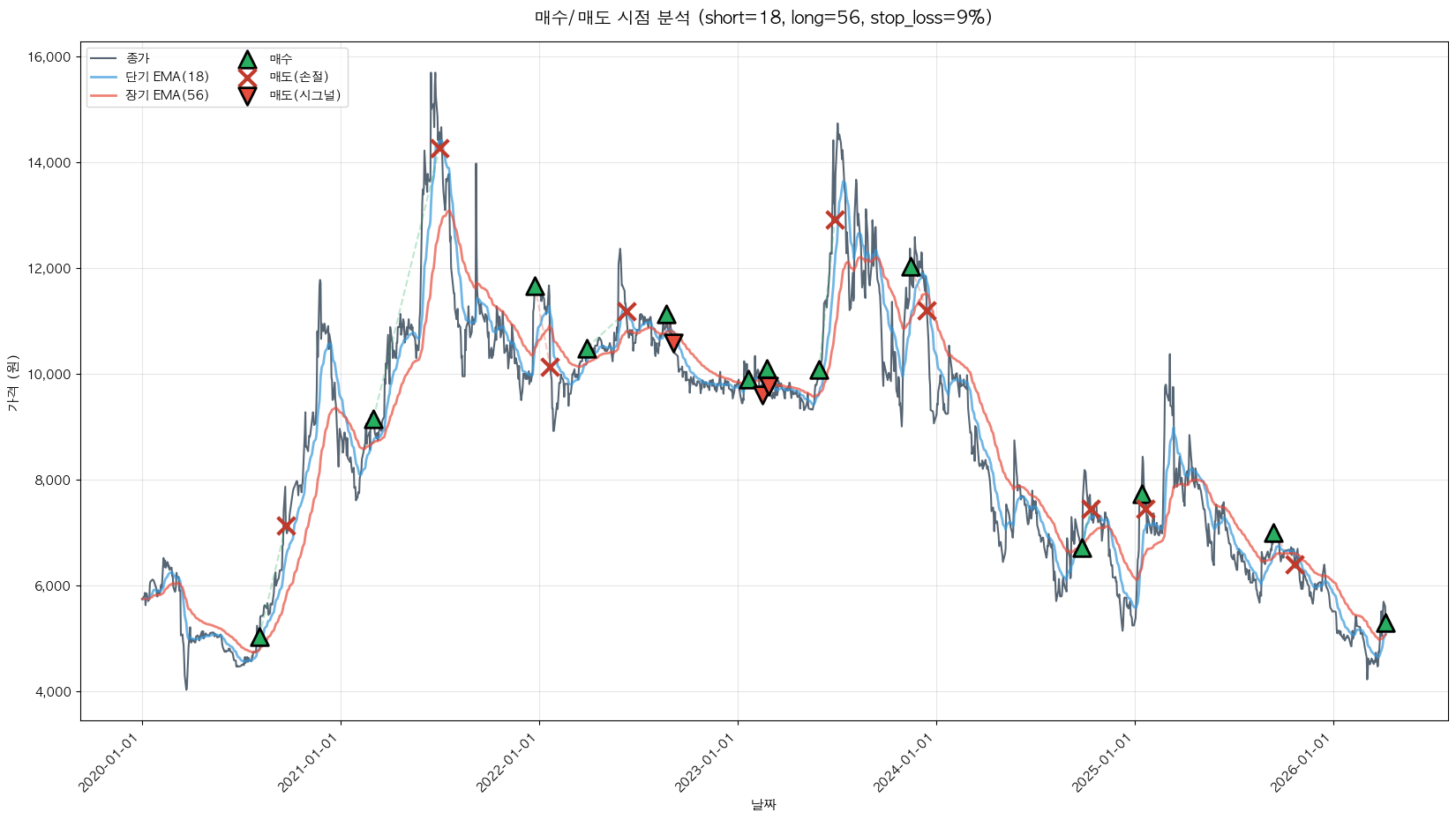 대구백화점 트레이딩 시그널
