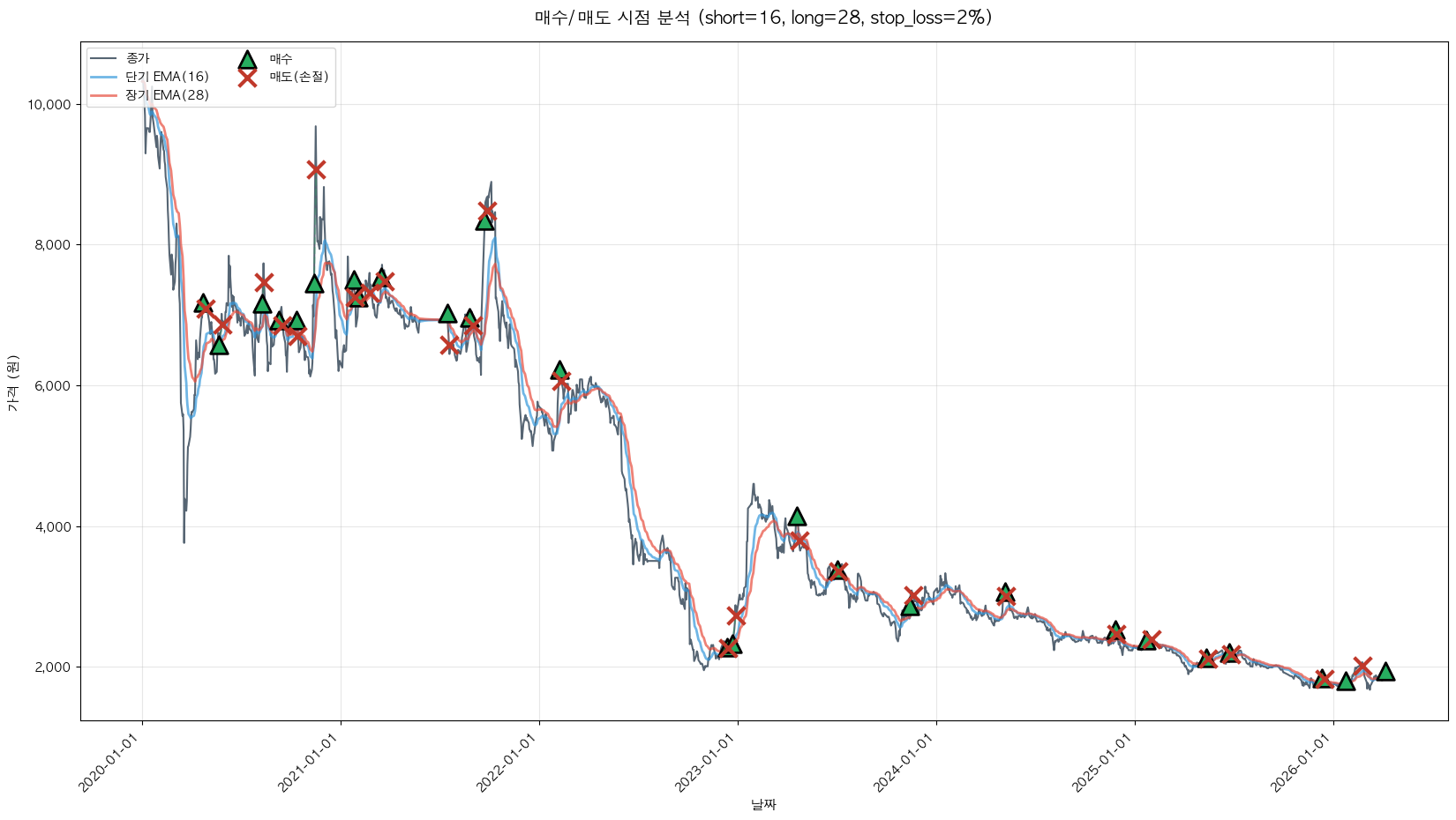 에어부산 트레이딩 시그널