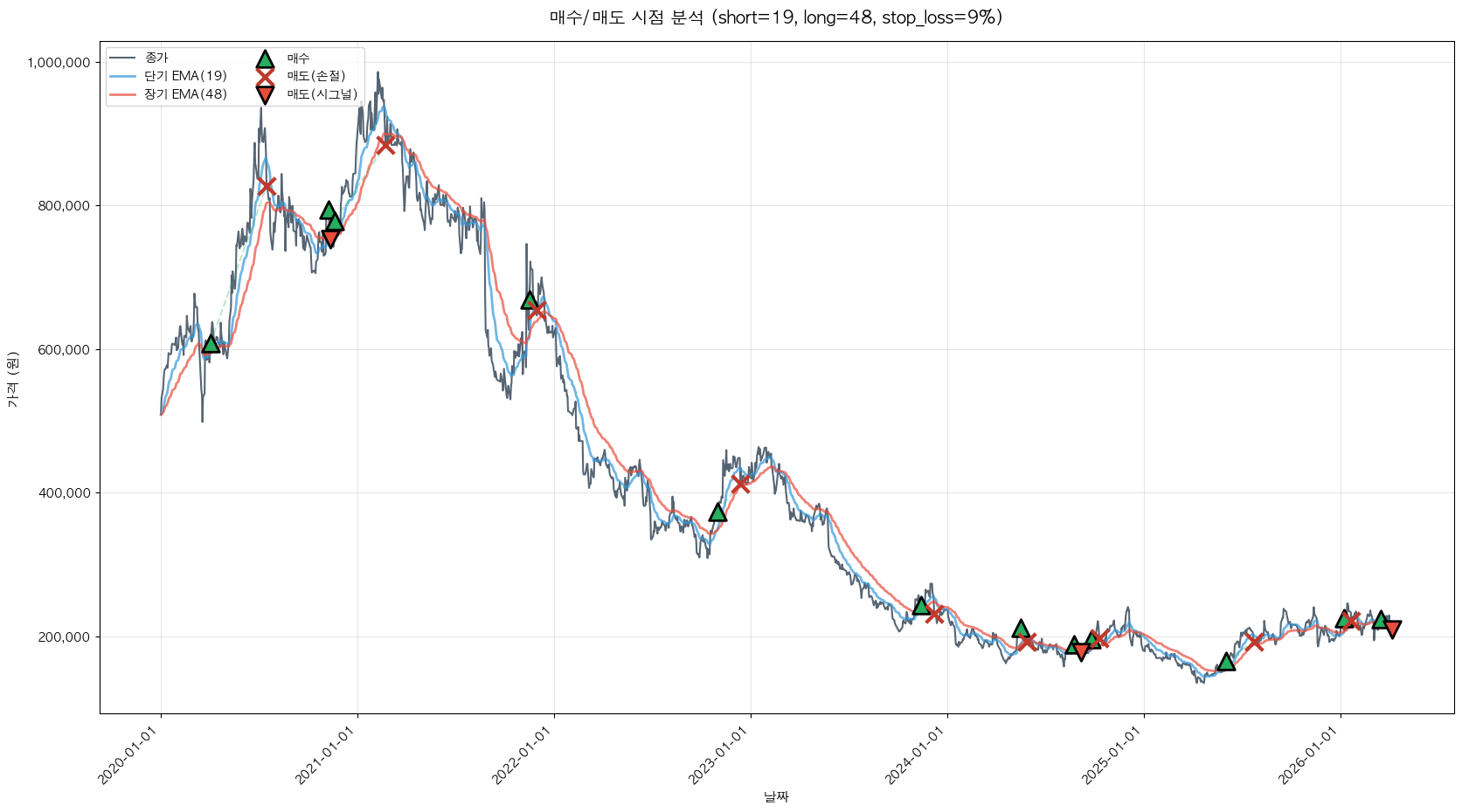 엔씨소프트 트레이딩 시그널