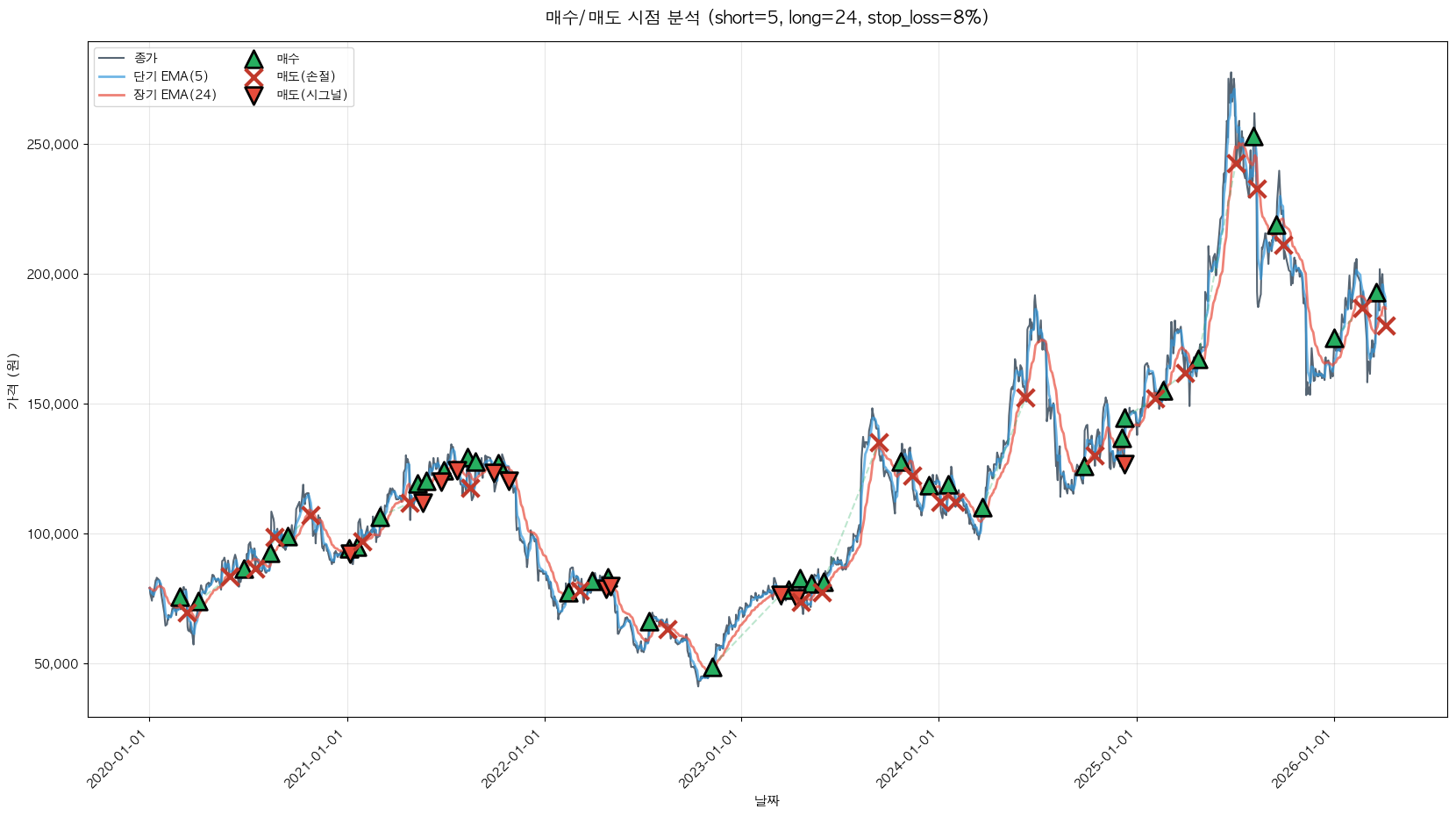 코스맥스 트레이딩 시그널
