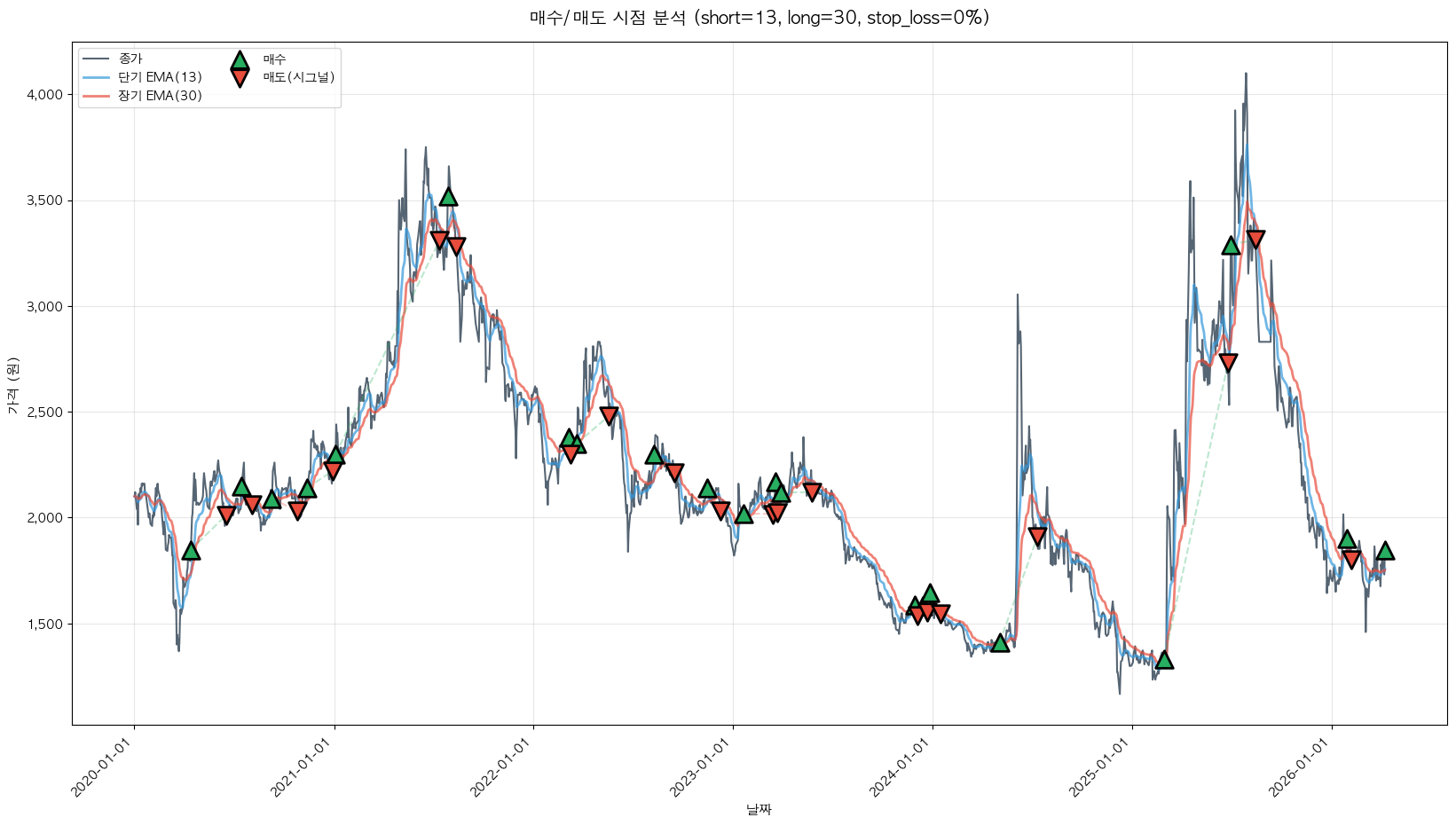 KBI동양철관 트레이딩 시그널