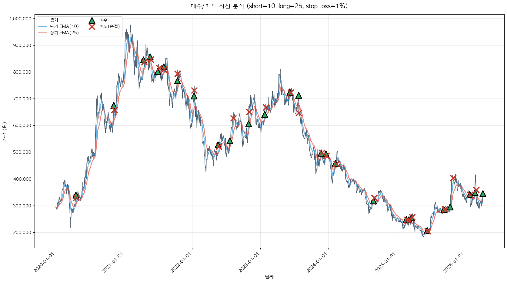 LG화학 트레이딩 시그널