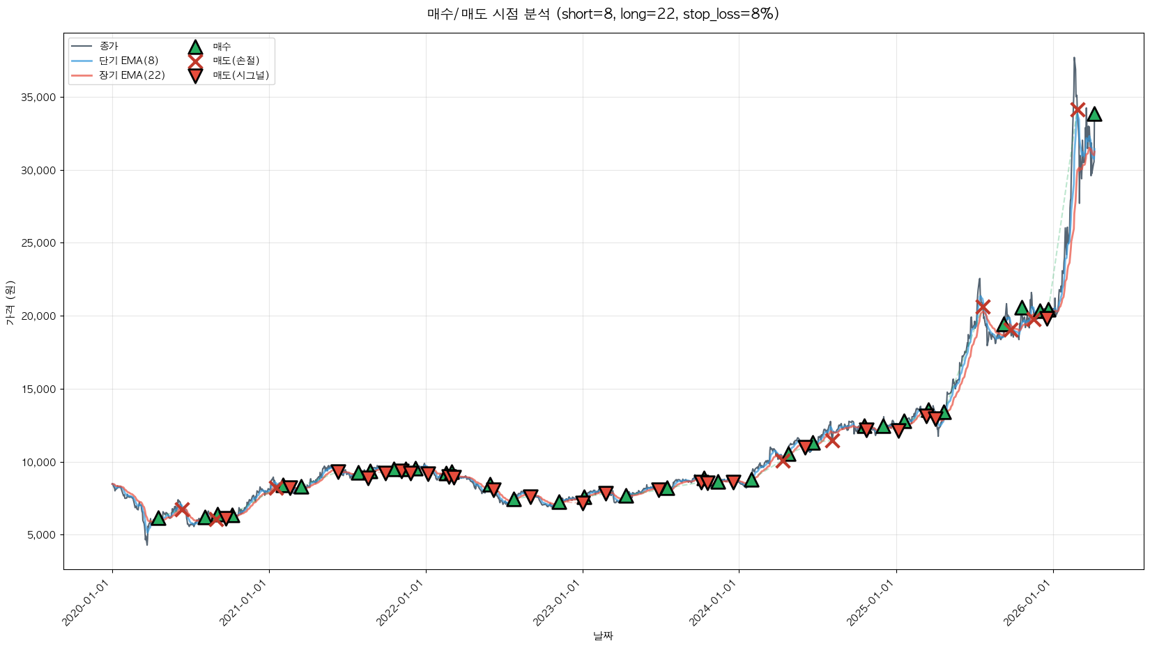 NH투자증권 트레이딩 시그널