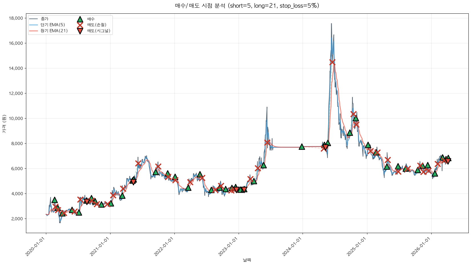 PKC 트레이딩 시그널