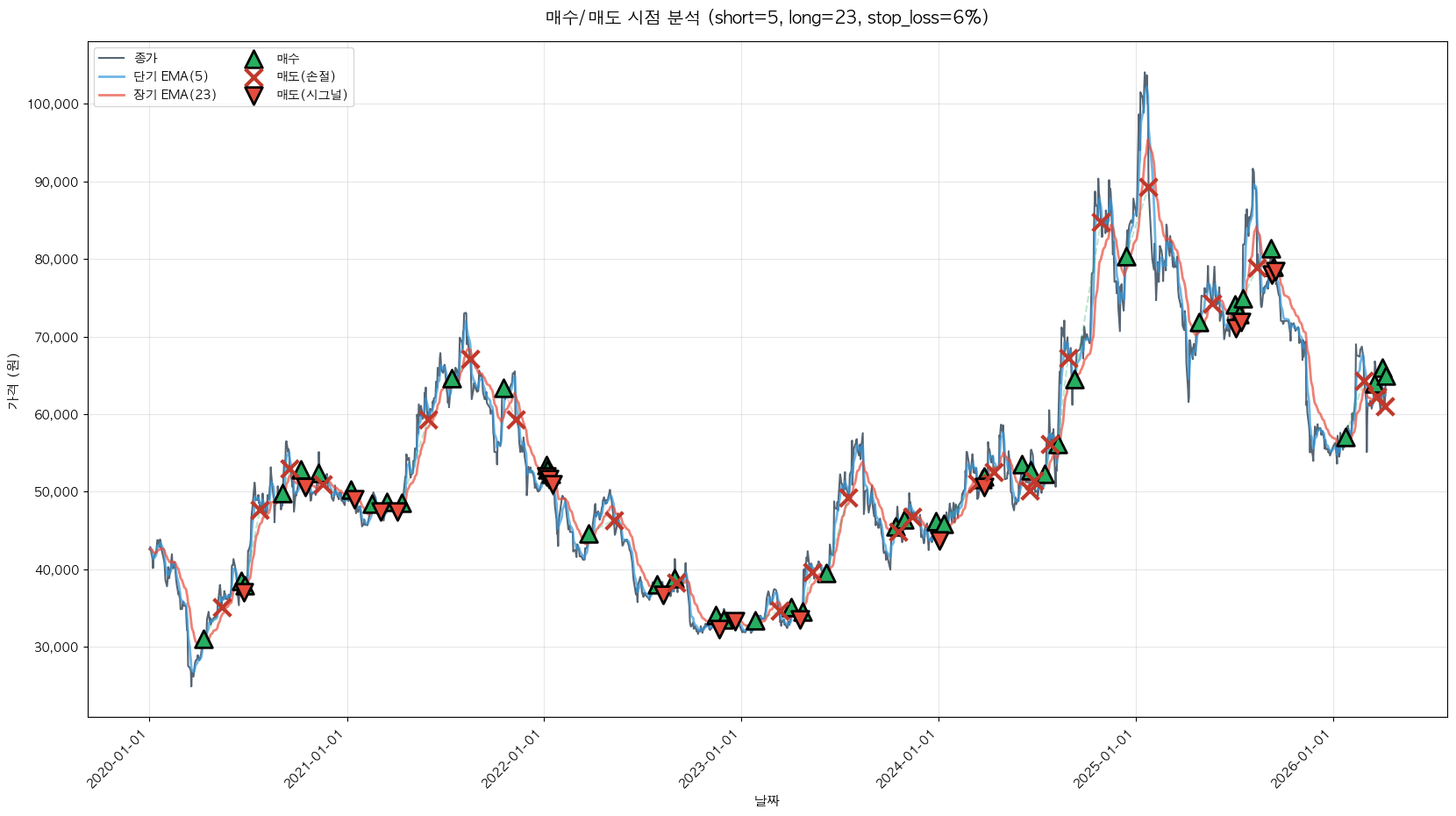 경동나비엔 트레이딩 시그널