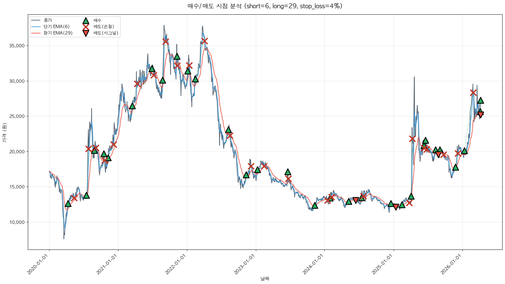 계룡건설산업 트레이딩 시그널