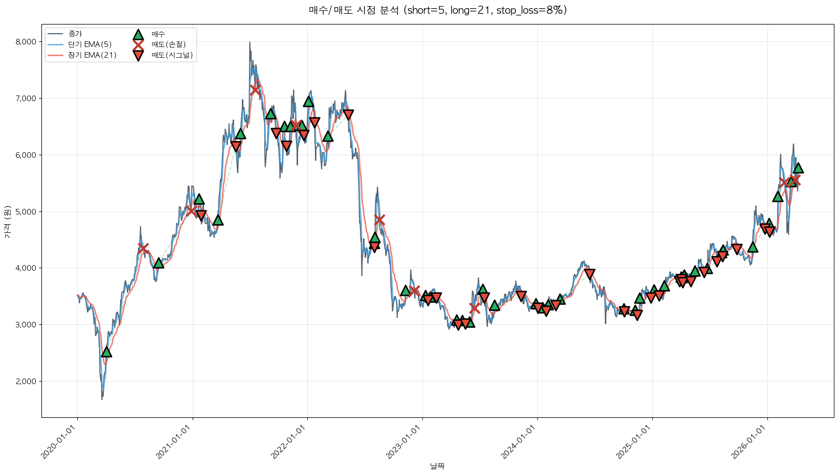 대림바스 트레이딩 시그널