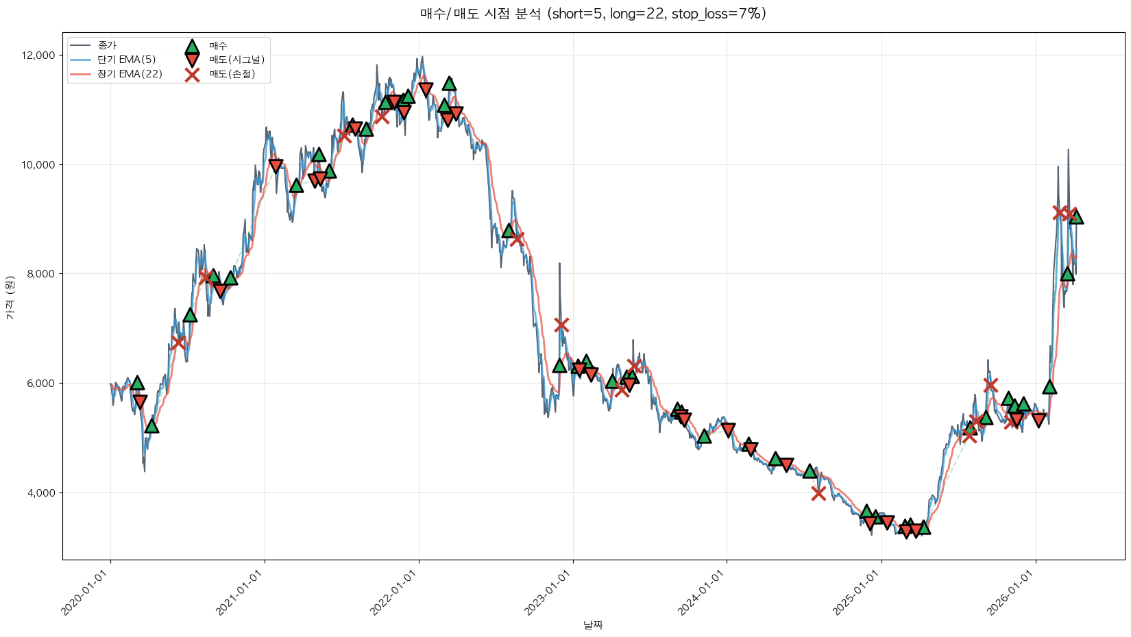 동부건설 트레이딩 시그널