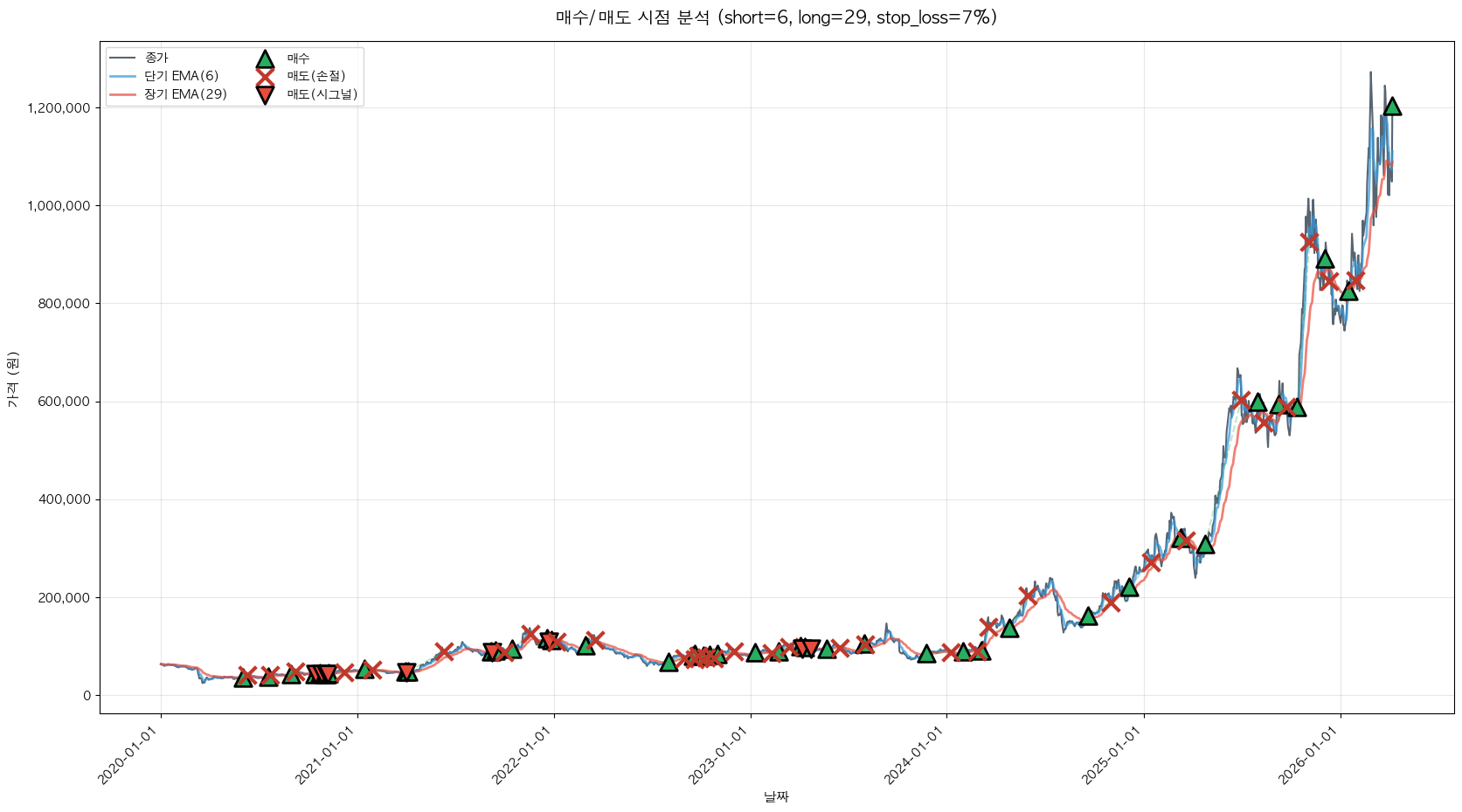 두산 트레이딩 시그널