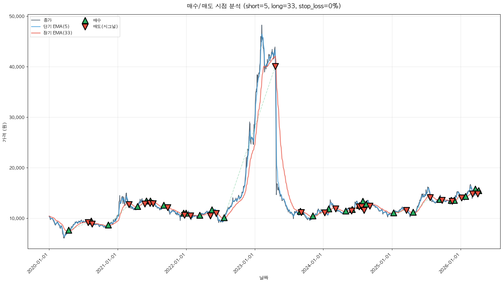 세방 트레이딩 시그널