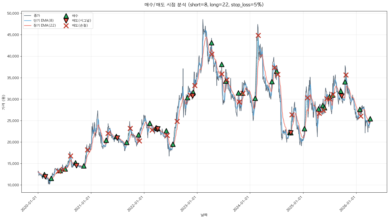 율촌화학 트레이딩 시그널