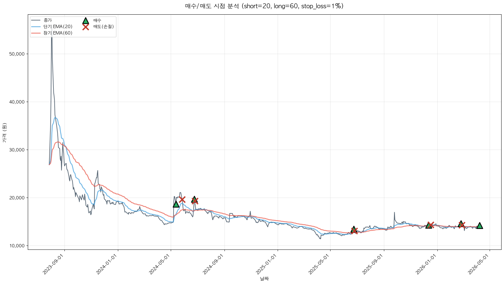 조선내화 트레이딩 시그널