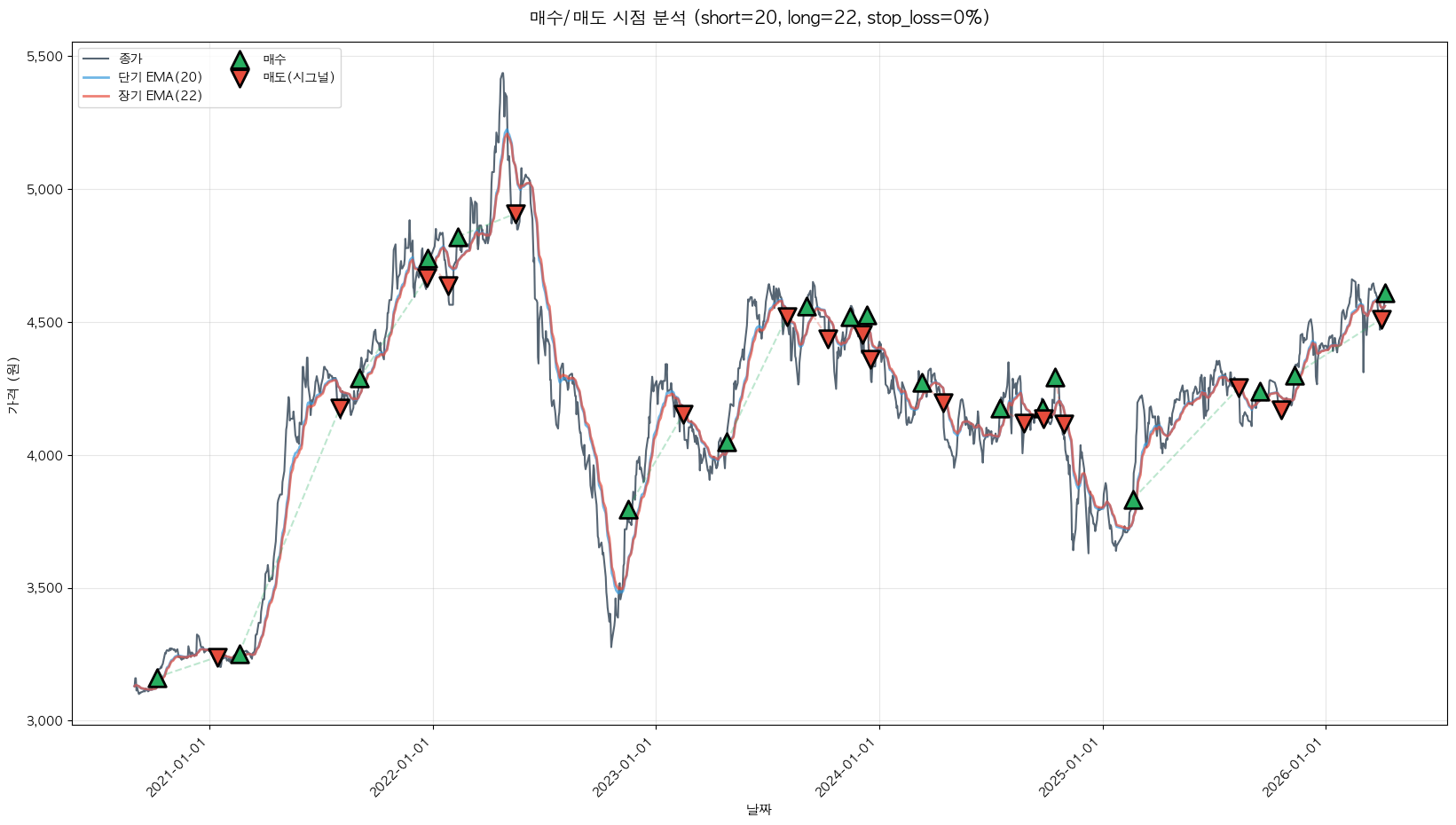 코람코라이프인프라리츠 트레이딩 시그널