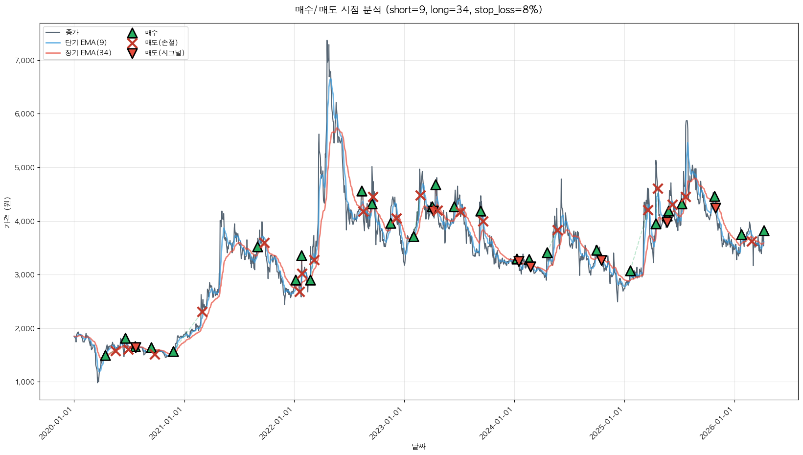 하이스틸 트레이딩 시그널