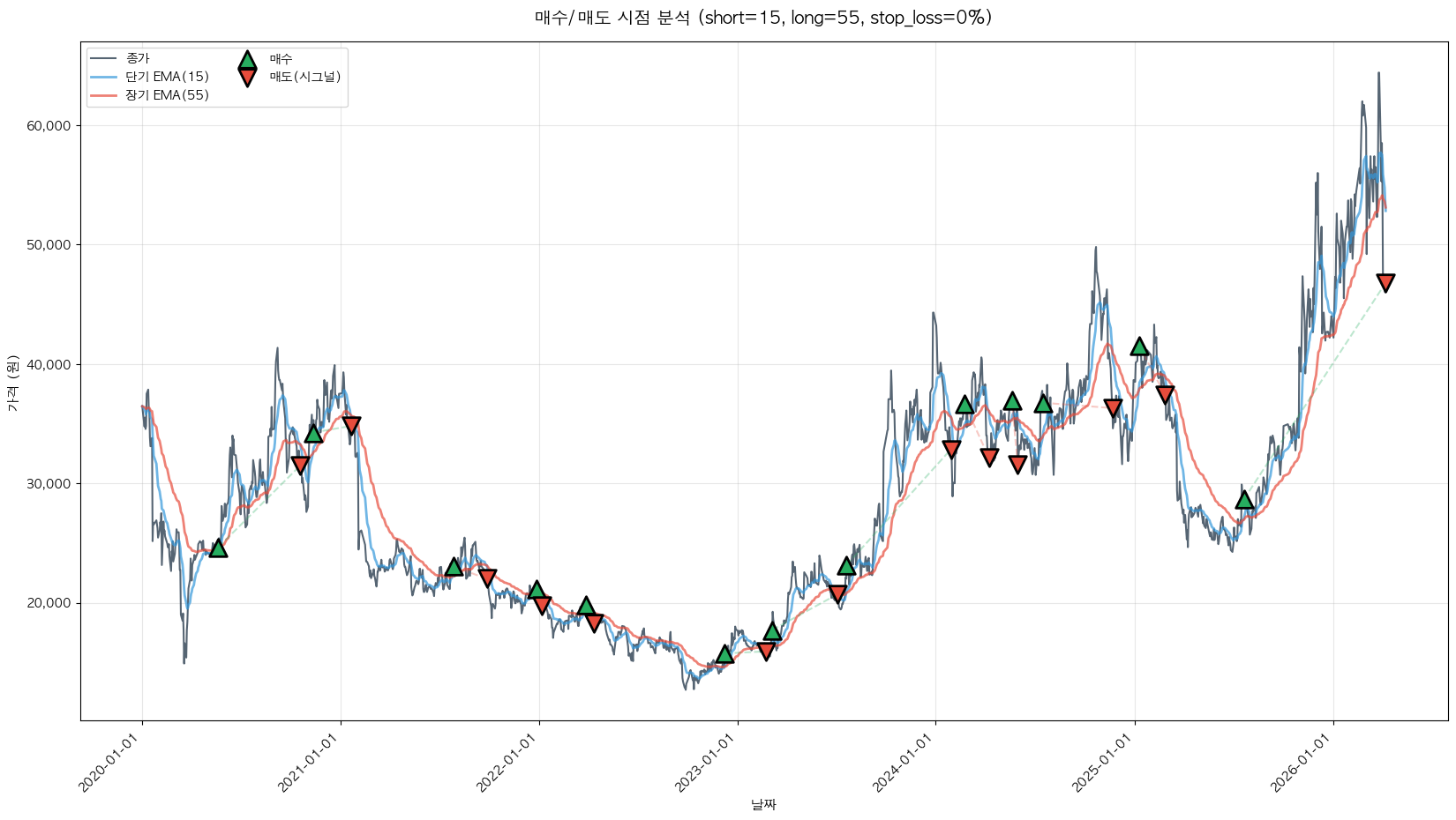 한올바이오파마 트레이딩 시그널