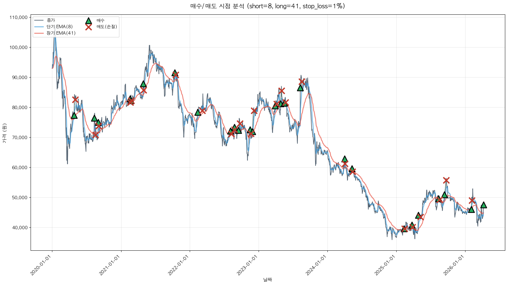 호텔신라 트레이딩 시그널