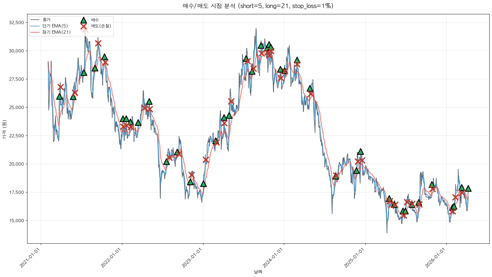 솔루엠 트레이딩 시그널