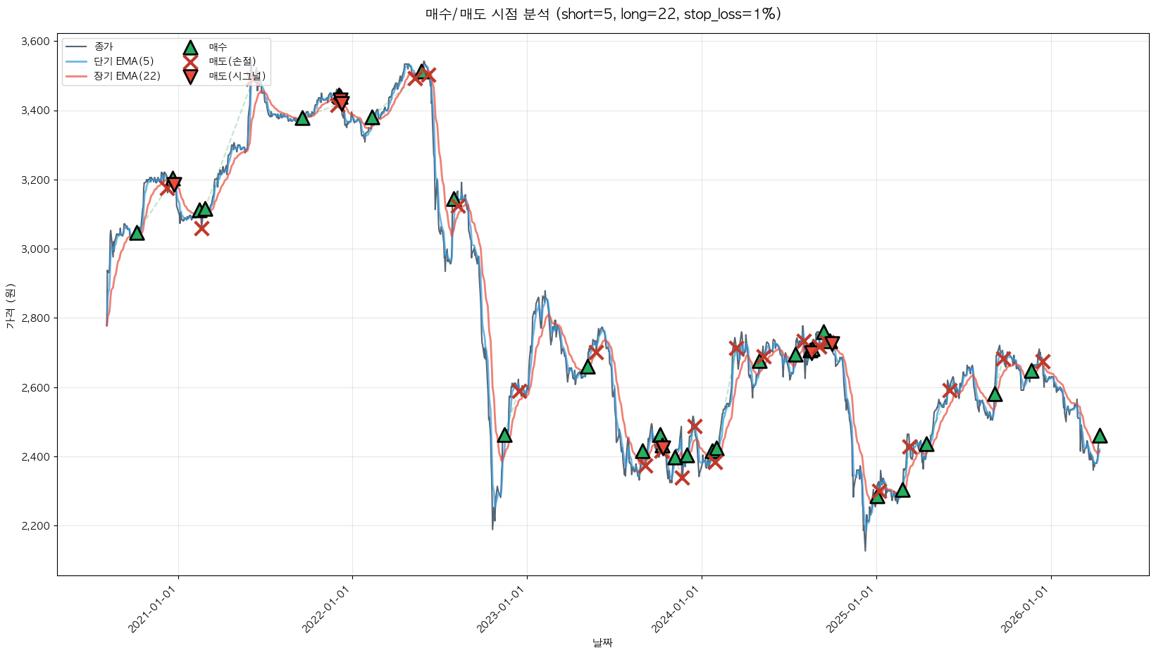 미래에셋맵스리츠 트레이딩 시그널
