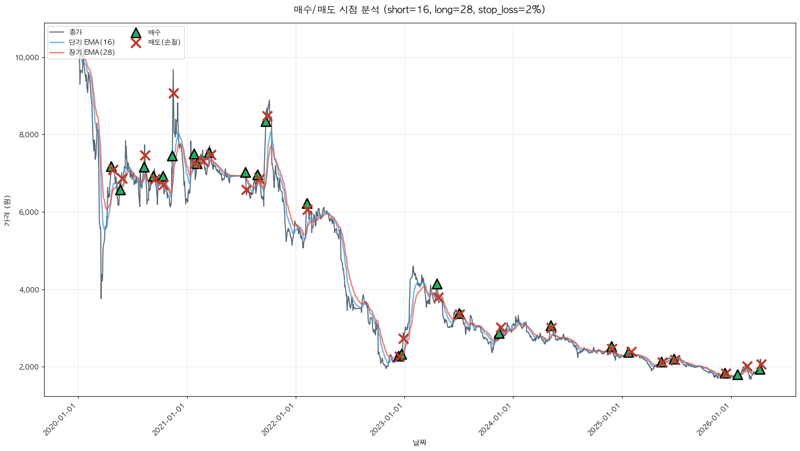 에어부산 트레이딩 시그널
