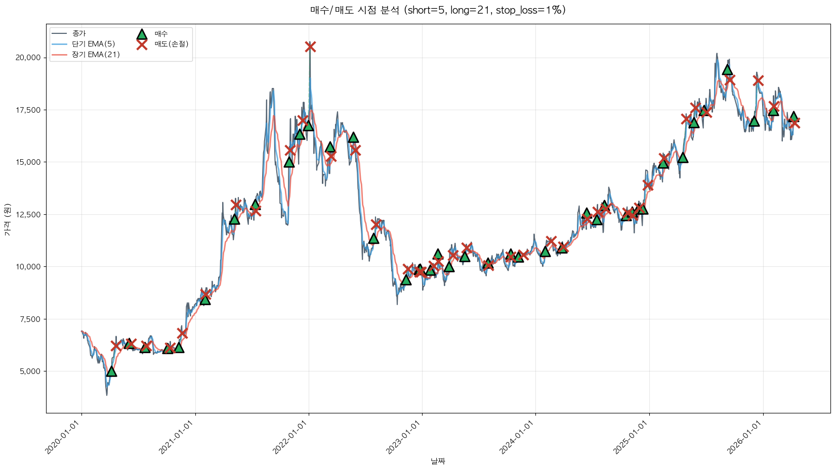 한일시멘트 트레이딩 시그널