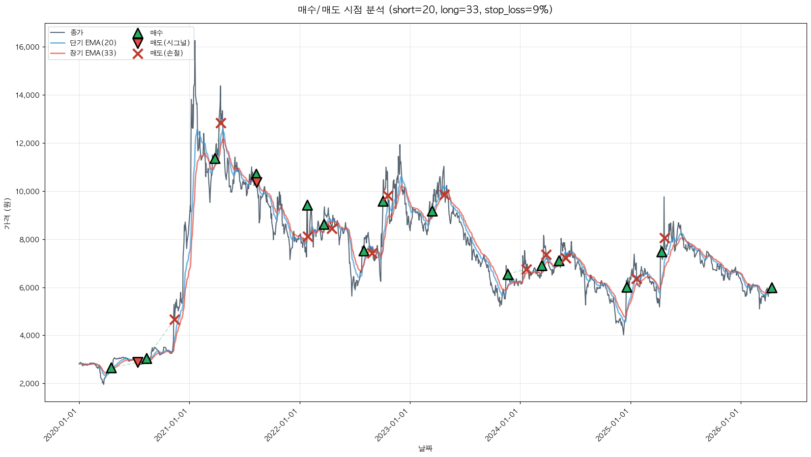 그린케미칼 트레이딩 시그널